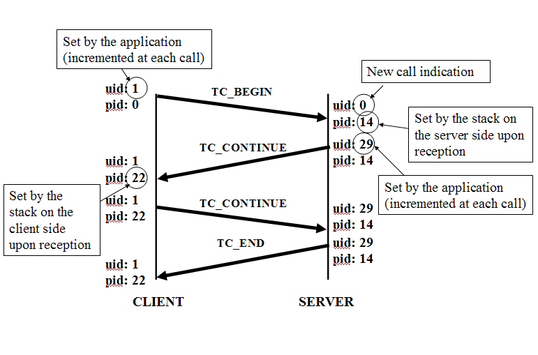 Identification of the call with uid-pid