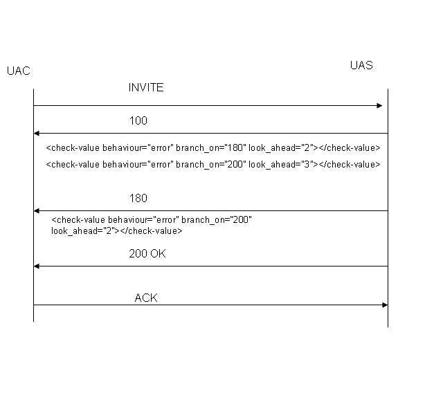 An Example for scenario jump