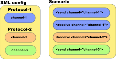 Channels and protocols