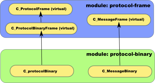 Protocol objects 