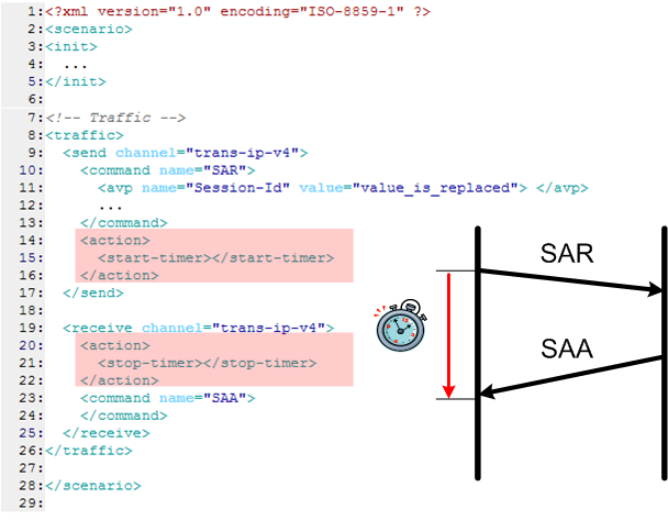 Diameter Response time timer