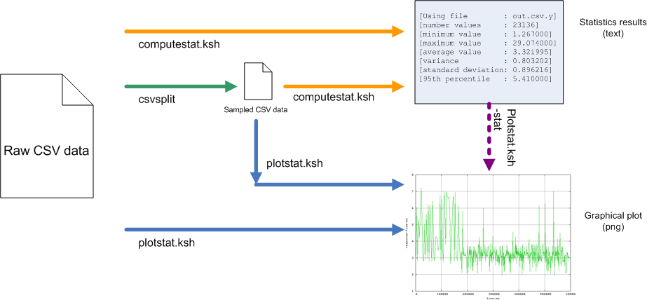 Statistics principle