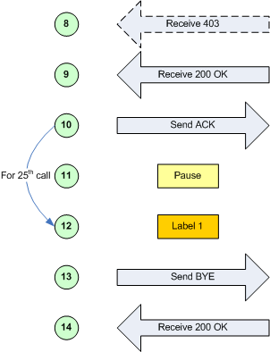 Conditional branching example