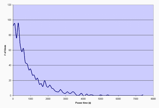 Normal pause distribution